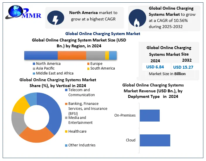 Online Charging System Market