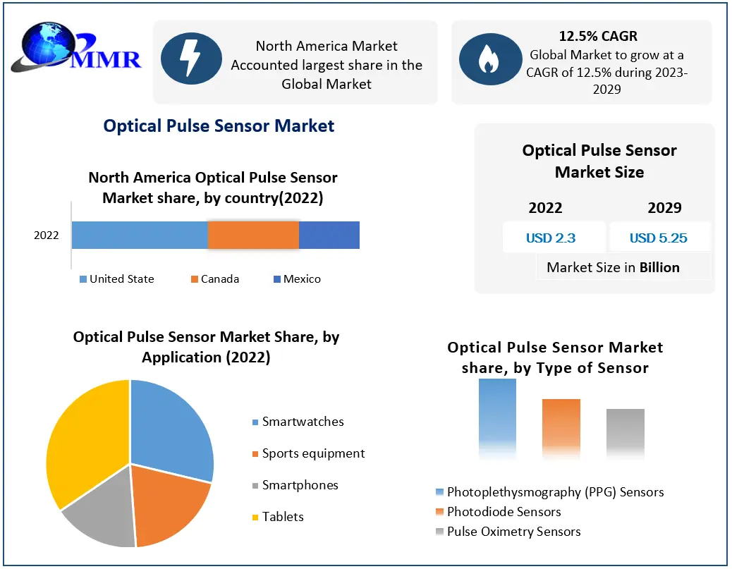 Optical Pulse Sensor Market