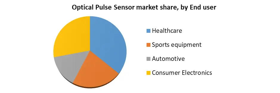 Optical Pulse Sensor Market