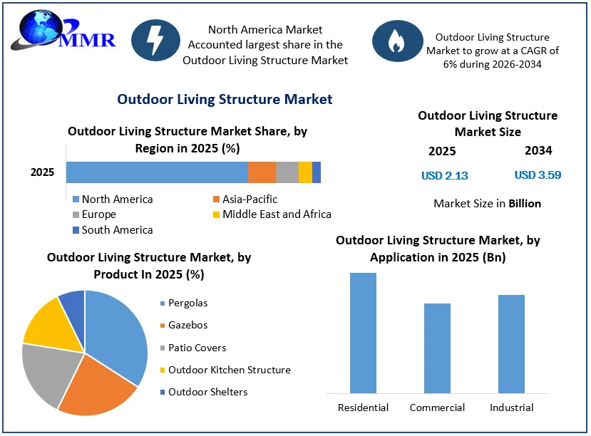 Outdoor Living Structure Market size