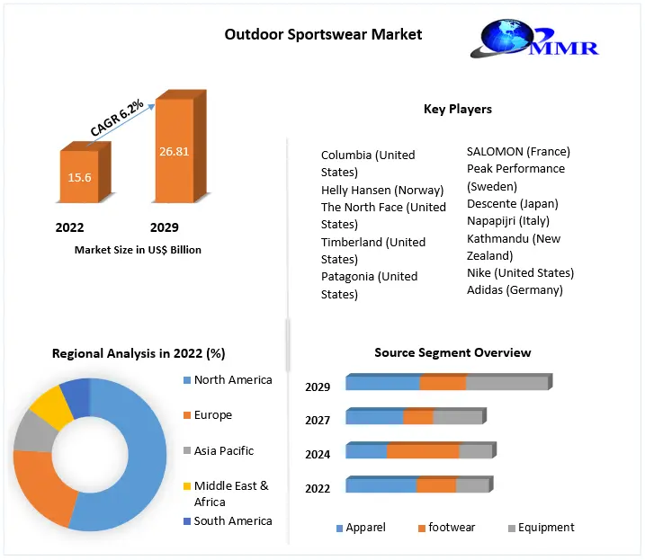 Outdoor Sportswear Market – Industry Trends and Forecast to 2029