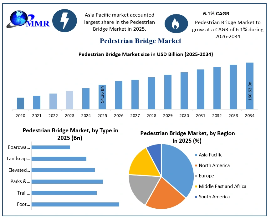 Pedestrian Bridge Market