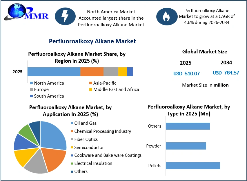 Perfluoroalkoxy Alkane Market Growth