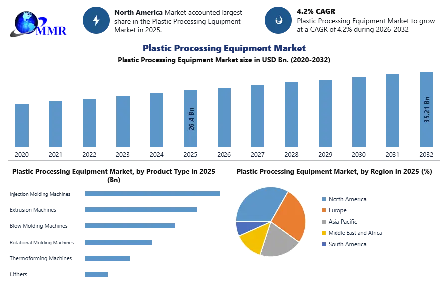 Plastic Processing Equipment Market