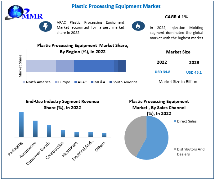 Plastic Processing Equipment Market