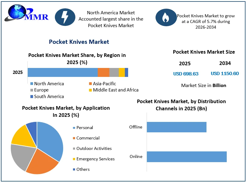 Pocket Knives Market size
