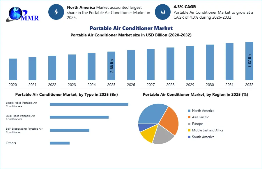 Portable Air Conditioner Market
