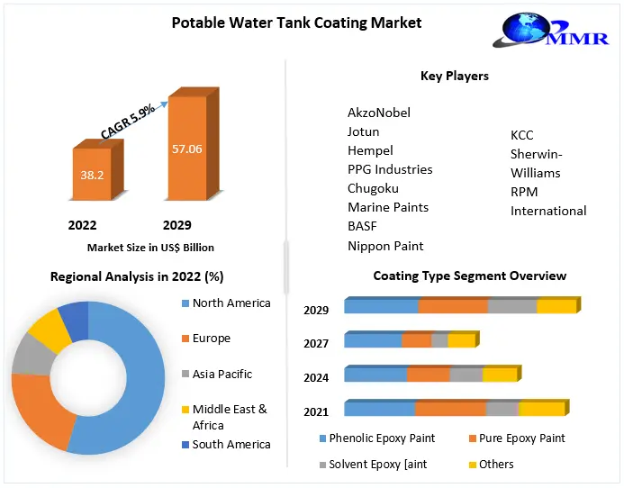 Potable Water Tank Coating Market: Industry Analysis and Forecast 2029