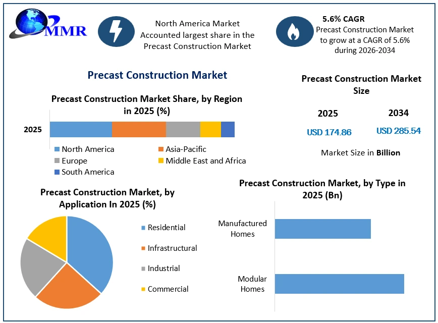 Precast Construction Market Growth