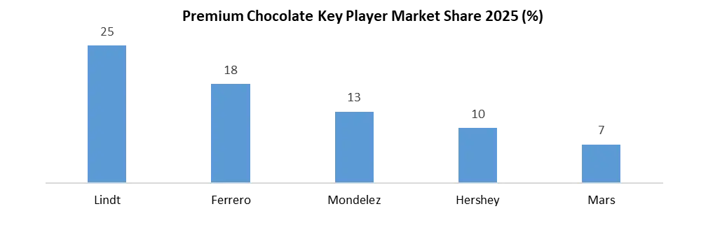 Premium Chocolate Key Player Market Share