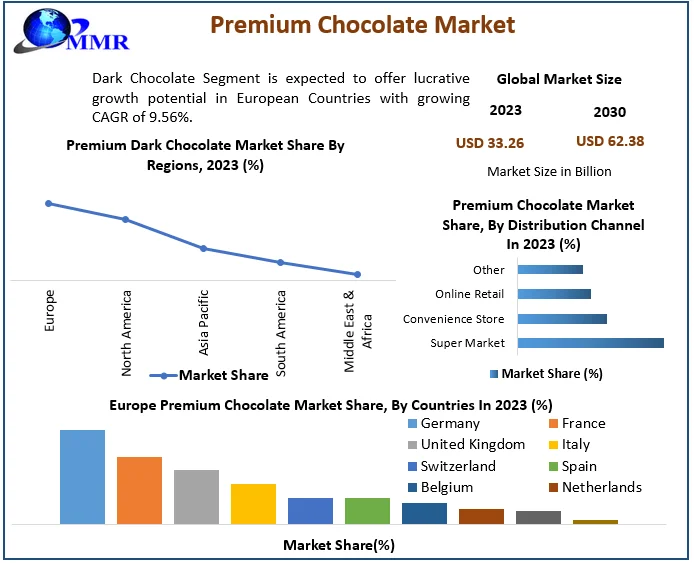 Premium Chocolate Market