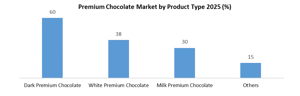 Premium Chocolate Market by Product Type