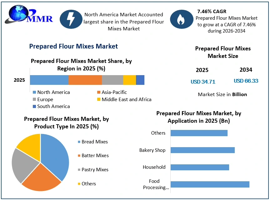Prepared Flour Mixes Market Growth