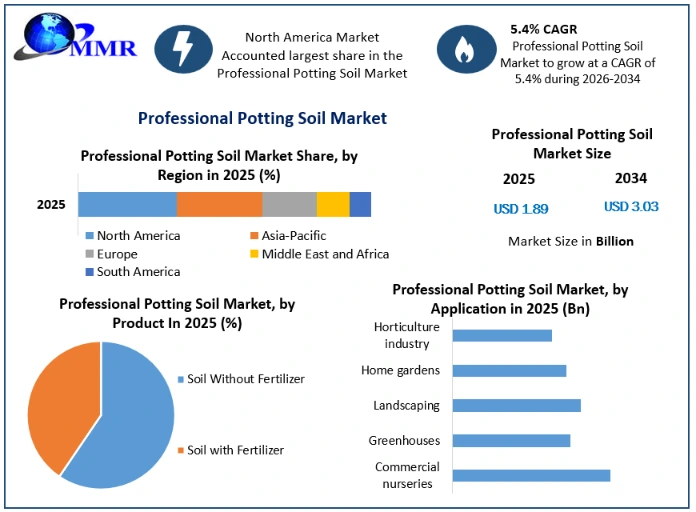 Professional Potting Soil Market Growth