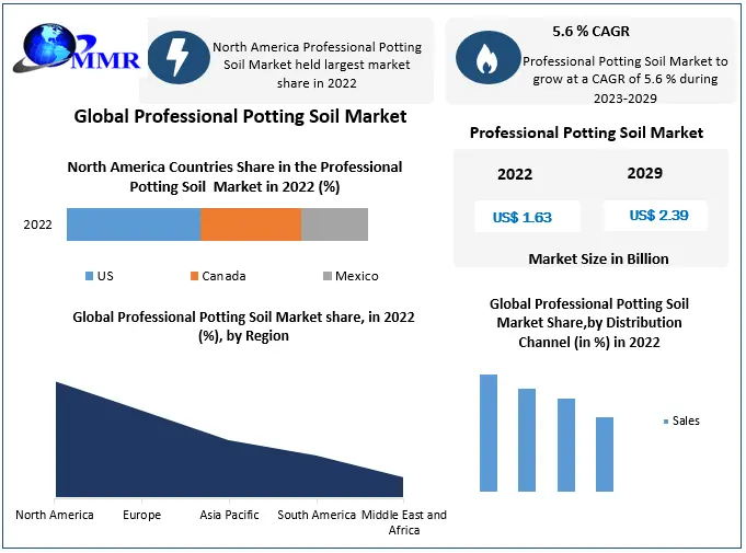 Professional Potting Soil Market