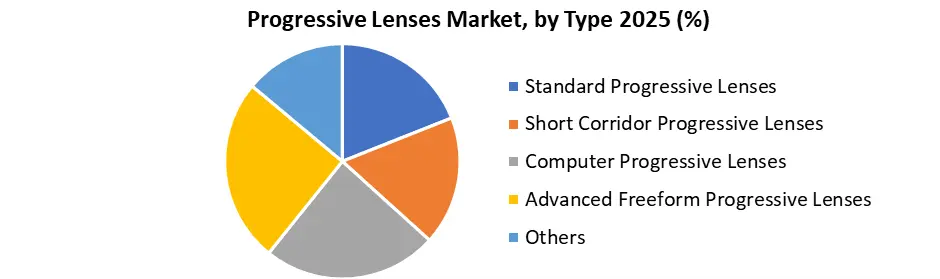 Progressive Lenses Market by Type