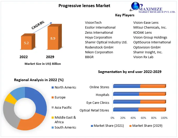 Progressive lenses Market