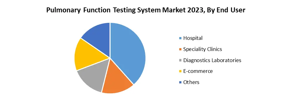 Pulmonary Function Testing System Market