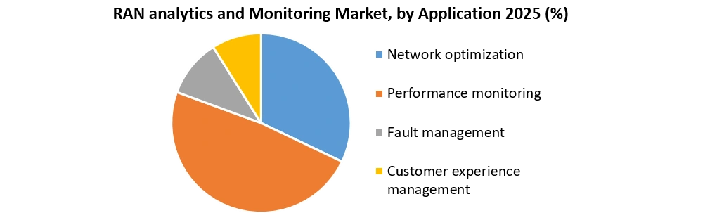 RAN analytics and Monitoring Market