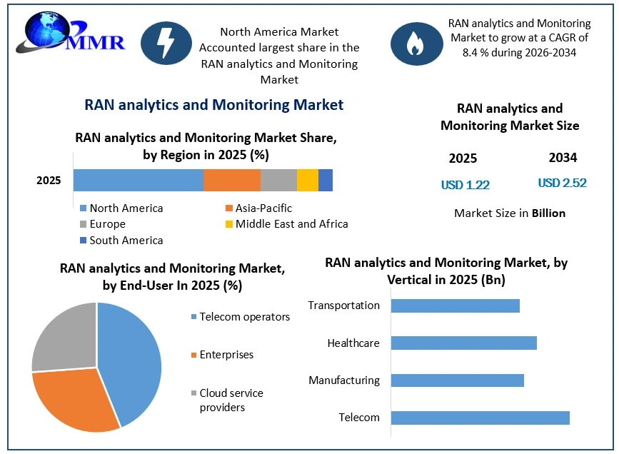 RAN analytics and Monitoring Market Growth