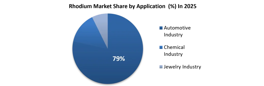 Rhodium Market Share by Application in 2025