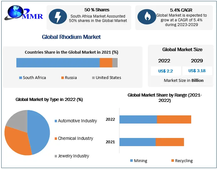 Rhodium Market – Global Industry Analysis and Forecast (2023-2029)