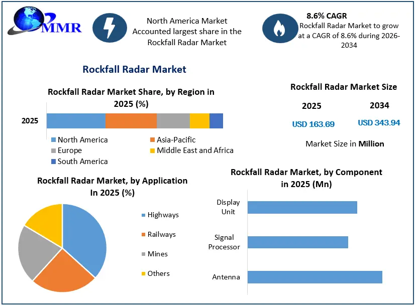Rockfall Radar Market Growth