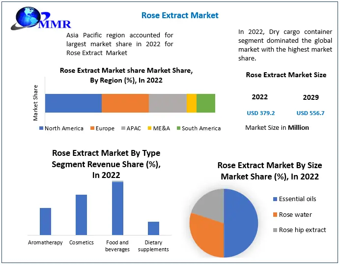 Rose Extract Market:An In-Depth Market Analysis and Forecast.