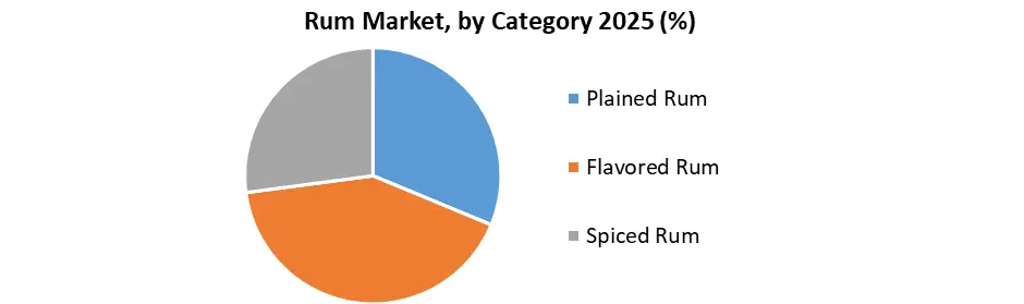 Rum Market by Category