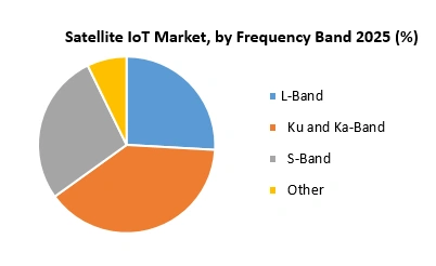 Satellite IoT Market Frequency Band