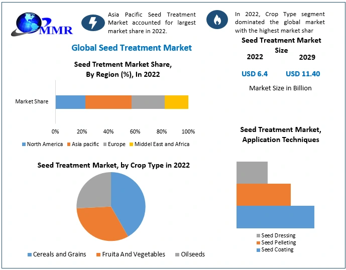 Seed Treatment Market: Industry Analysis and Forecast (2023 -2029)