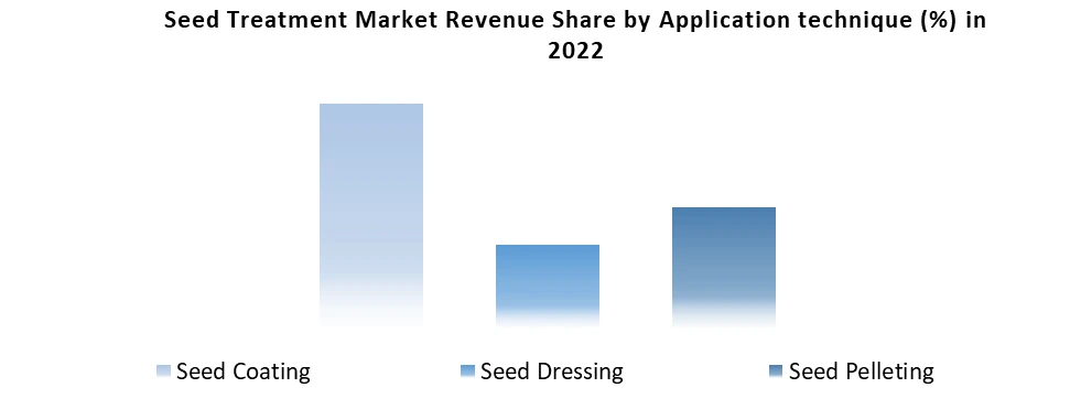 Seed Treatment Market2