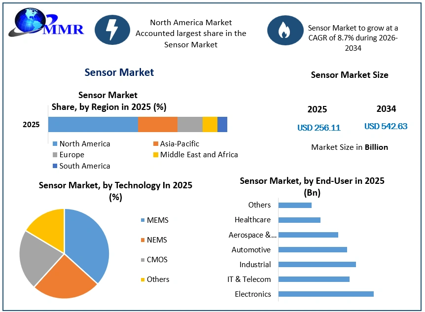 Sensor Market Growth