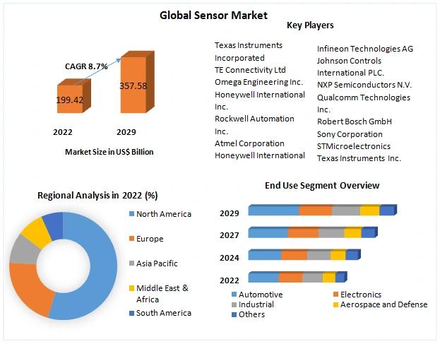 Sensor Market: Global Industry Analysis and Forecast (2023-2029)