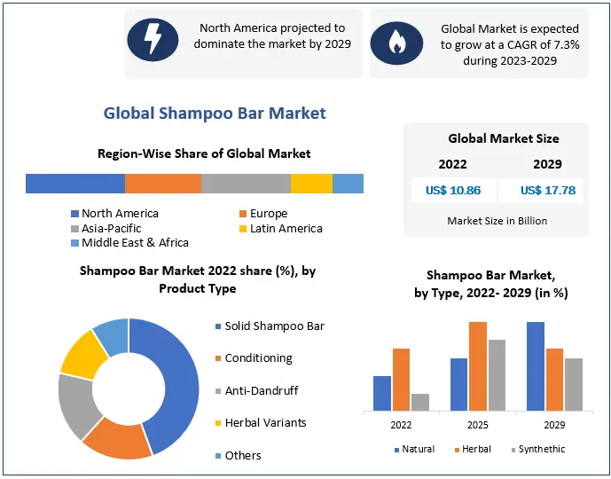 Shampoo Bar Market: Environmental Factors to Boost the Market Growth