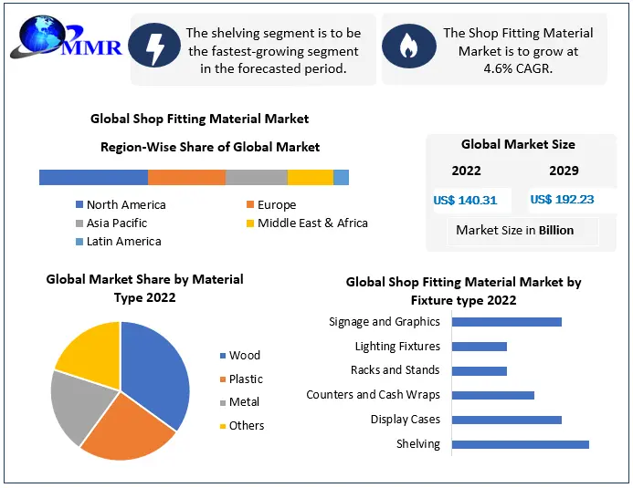 Shop Fitting Material Market Size, Trends, Segments, Key Players.