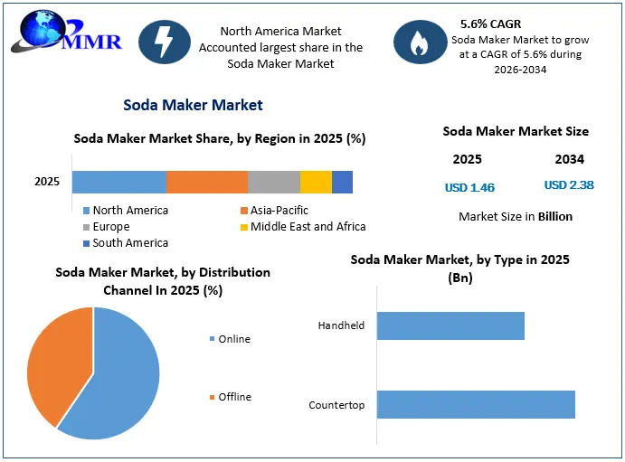 Soda Maker Market Snapshot