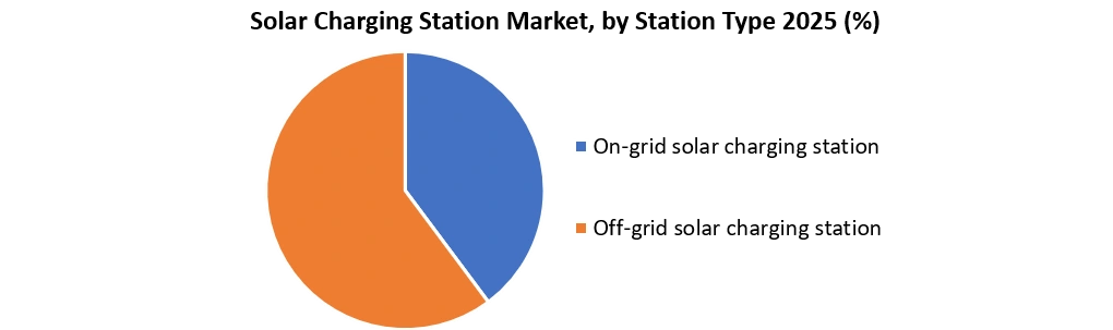 Solar Charging Station Market