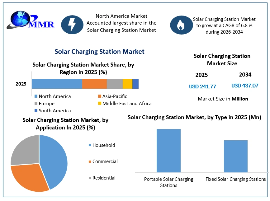 Solar Charging Station Market Growth