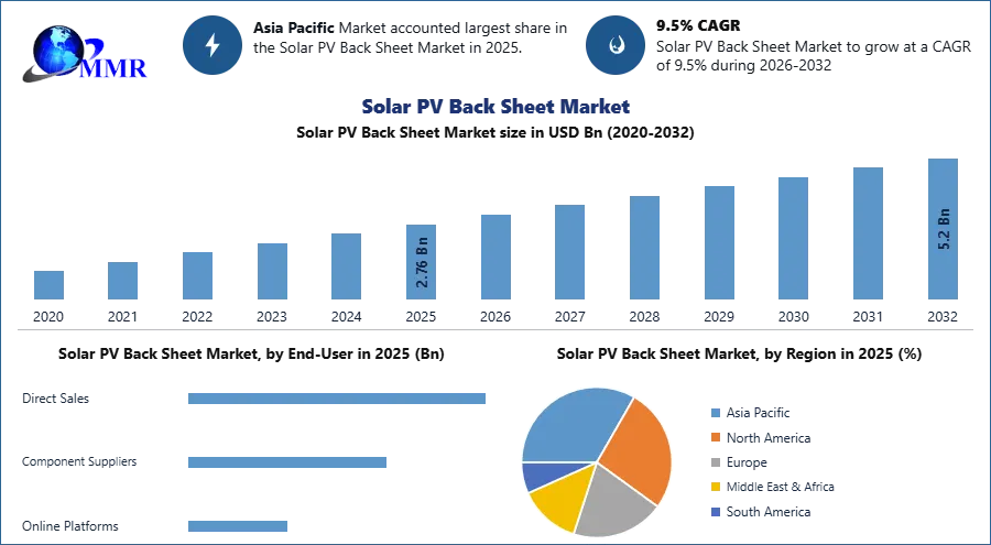 Solar PV Back Sheet Market