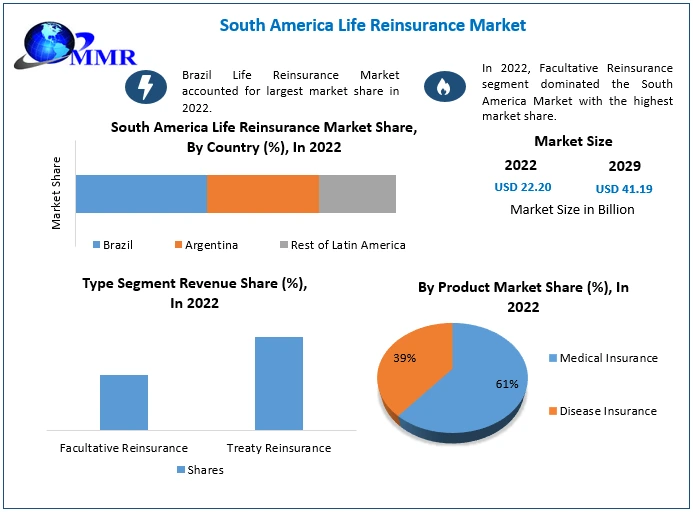 South America Life Reinsurance Market: Industry Analysis and Forecast
