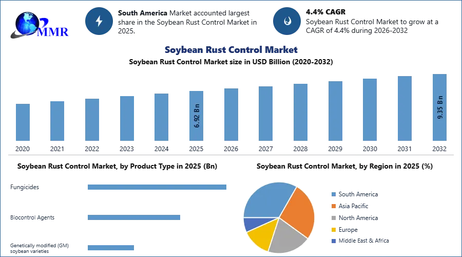 Soybean Rust Control Market