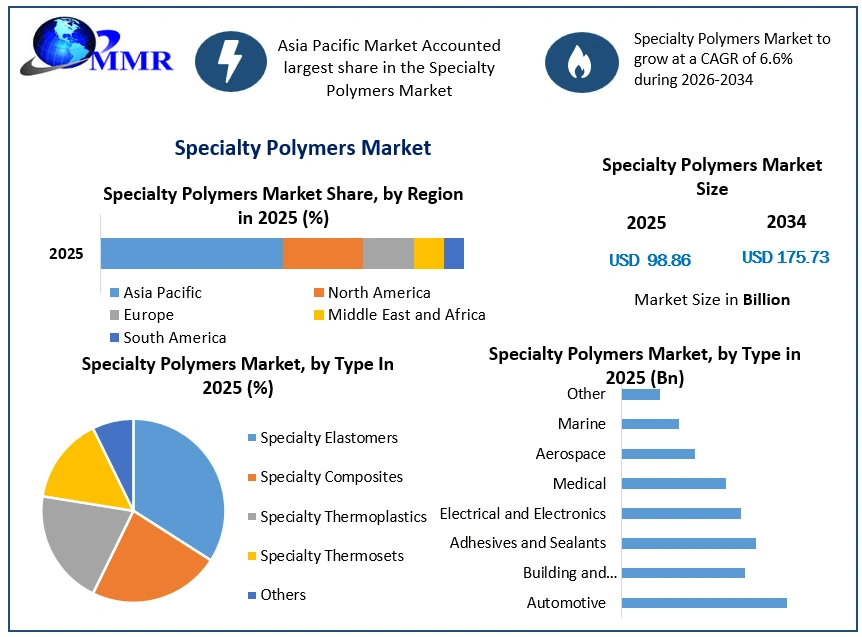 Specialty Polymers Market Growth (1)
