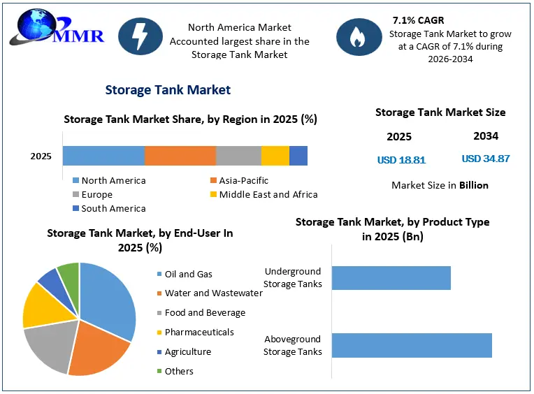 Storage Tank Market Growth