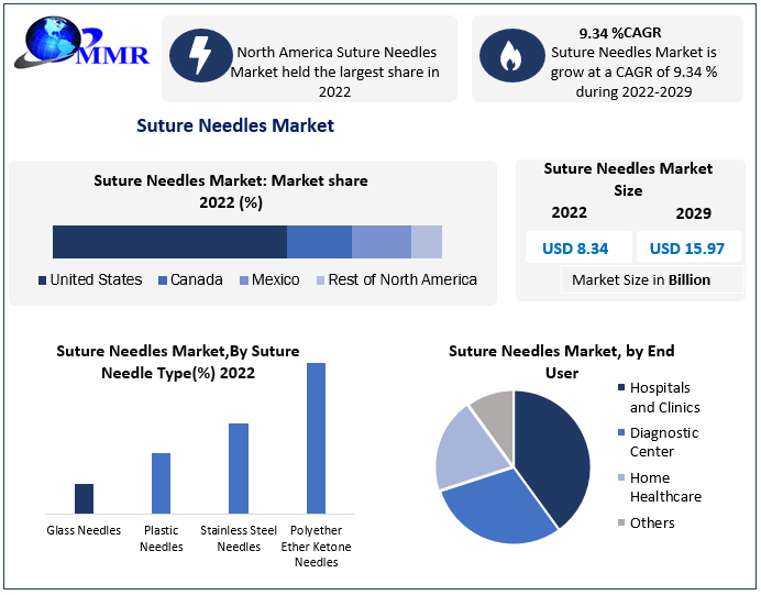 Suture Needles Market: Global Industry Analysis and Forecast (2023-2029)