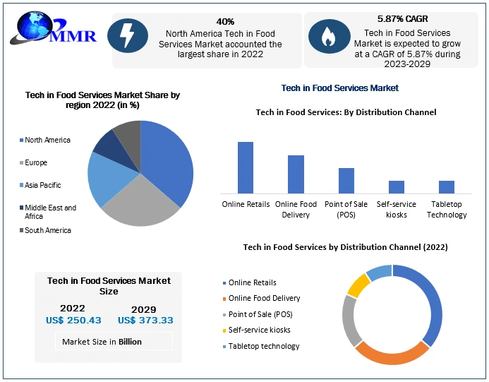 Tech in Food Services Market: Global Industry Analysis and Forecast 2029