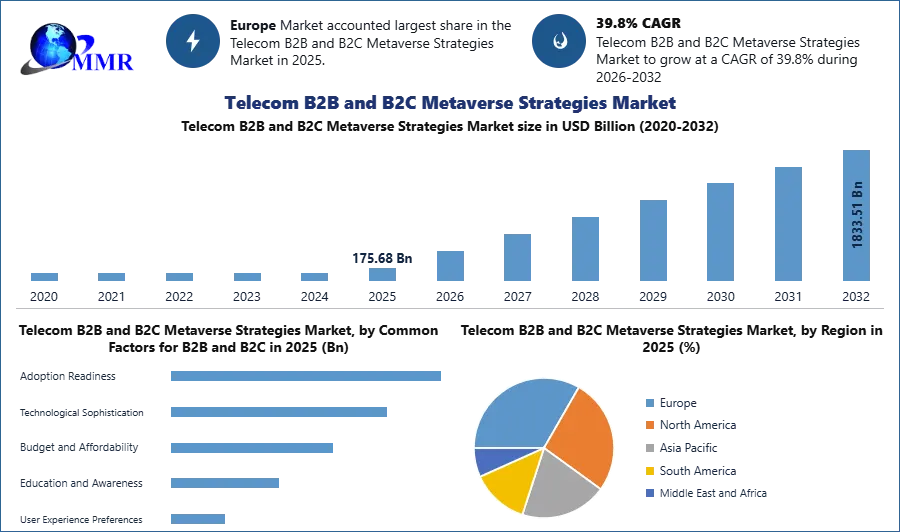 Telecom B2B and B2C Metaverse Strategies Market 
