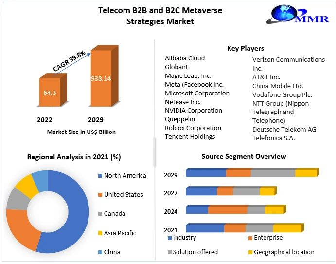 Telecom B2B and B2C Metaverse Strategies Market: Analysis & Forecast.