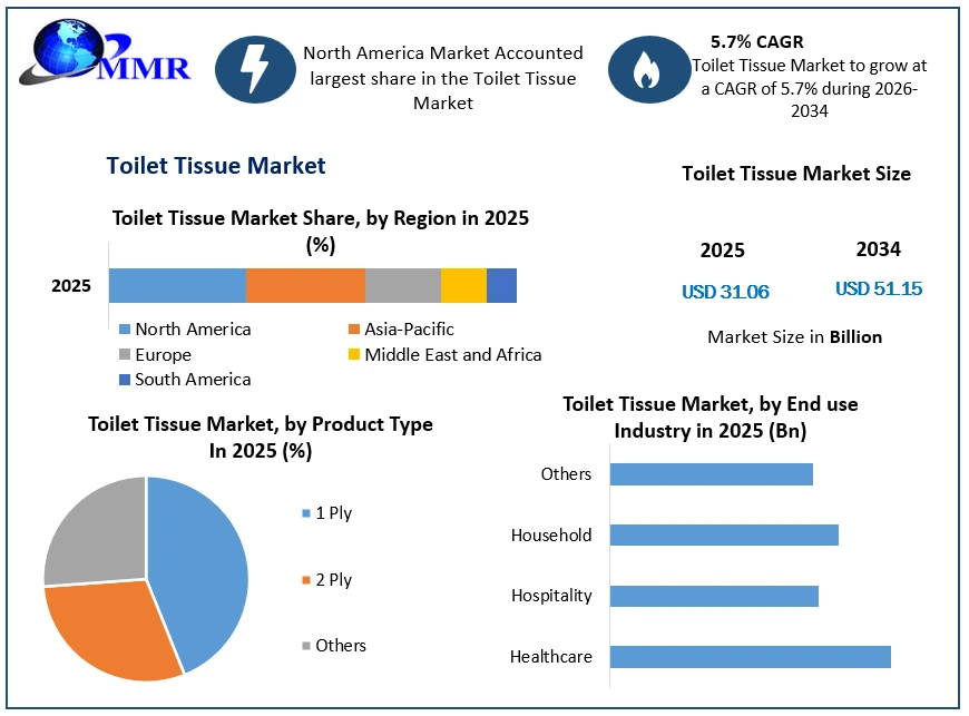 Toilet Tissue Market Growth