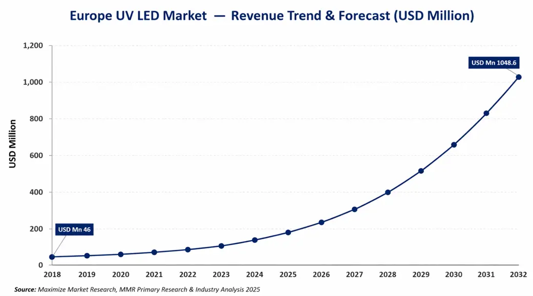 UV LED Market Revenue Trend and Forecast